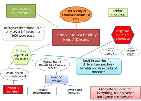 Brainstorming mind map
