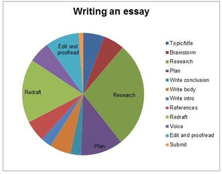 Writing an essay time management 'cake'