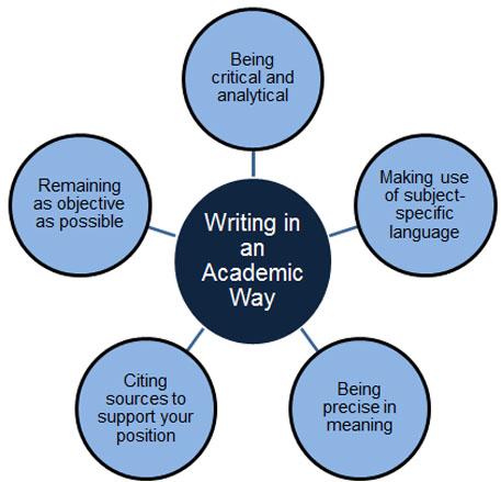 Voice diagram. Writing in an academic way: Being critical and analytical, making use of subject-specific language, being precise in meaning, citing sources to support your position and remaining as objective as possible.