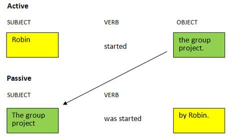 Active: subject: Robin, verb: started, object: the group project. Passive: subject: The group project, verb: was started, object: by Robin.