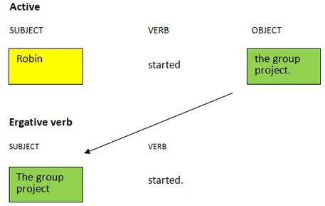 Active: Subject: Robin, verb: started, object: the group project. Ergative verb: Subject: the group project, verb: started, object: none.