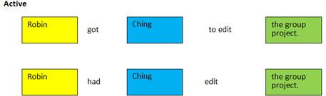Active: Robin got Ching to edit the group project. OR. Robin had Ching edit the group project.